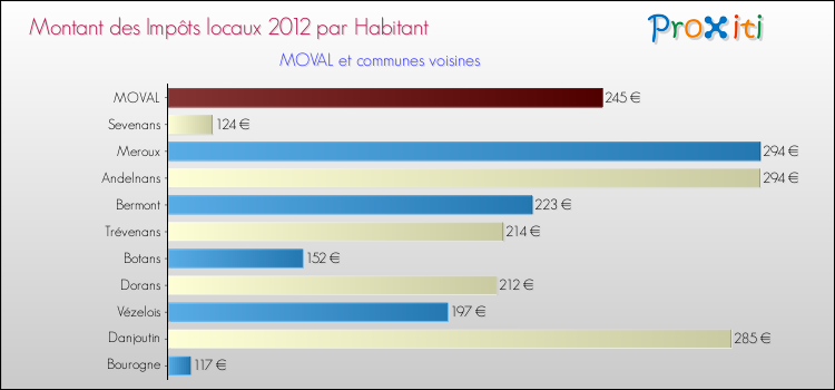 Montant des impôts locaux par Habitant pour MOVAL et les communes proches Comparaison des impôts locaux par habitant pour MOVAL et les communes voisines