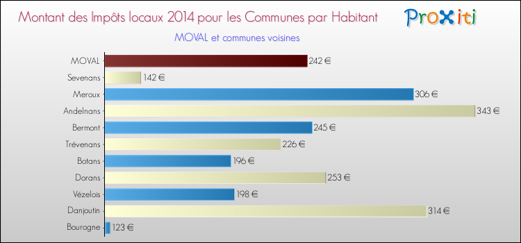 Montant des impôts locaux par Habitant pour MOVAL et les communes proches en 2014 Comparaison des impôts locaux par habitant pour MOVAL et les communes voisines en 2014