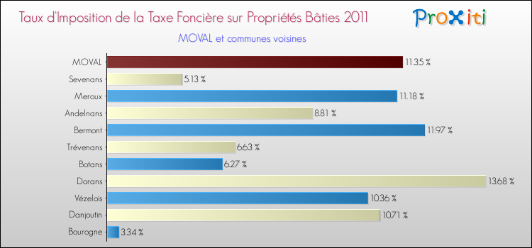 Taux d'imposition de la taxe foncière sur le bati 2011 pour MOVAL et les communes proches Comparaison des taux d'imposition de la taxe foncière sur le bati 2011 pour MOVAL et les communes voisines