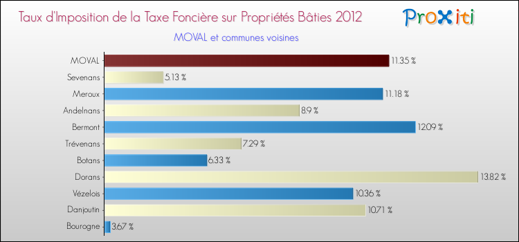 Taux d'imposition de la taxe foncière sur le bati 2012 pour MOVAL et les communes proches Comparaison des taux d'imposition de la taxe foncière sur le bati 2012 pour MOVAL et les communes voisines