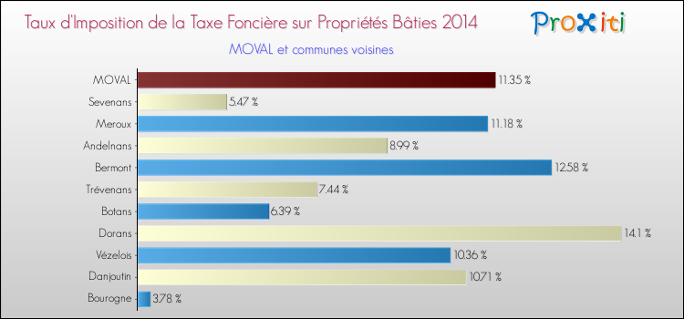 Taux d'imposition de la taxe foncière sur le bati 2014 pour MOVAL et les communes proches Comparaison des taux d'imposition de la taxe foncière sur le bati 2014 pour MOVAL et les communes voisines