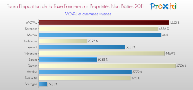 Taux d'imposition de la taxe foncière sur les immeubles et terrains non batis 2011 pour MOVAL et les communes proches Comparaison des taux d'imposition de la taxe foncière sur les immeubles et terrains non batis 2011 pour MOVAL et les communes voisines