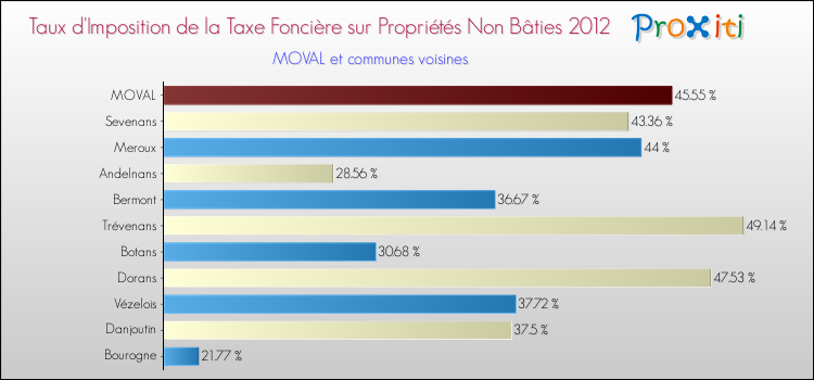 Taux d'imposition de la taxe foncière sur les immeubles et terrains non batis 2012 pour MOVAL et les communes proches Comparaison des taux d'imposition de la taxe foncière sur les immeubles et terrains non batis 2012 pour MOVAL et les communes voisines
