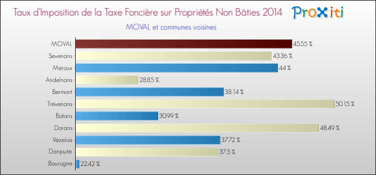 Taux d'imposition de la taxe foncière sur les immeubles et terrains non batis 2014 pour MOVAL et les communes proches Comparaison des taux d'imposition de la taxe foncière sur les immeubles et terrains non batis 2014 pour MOVAL et les communes voisines