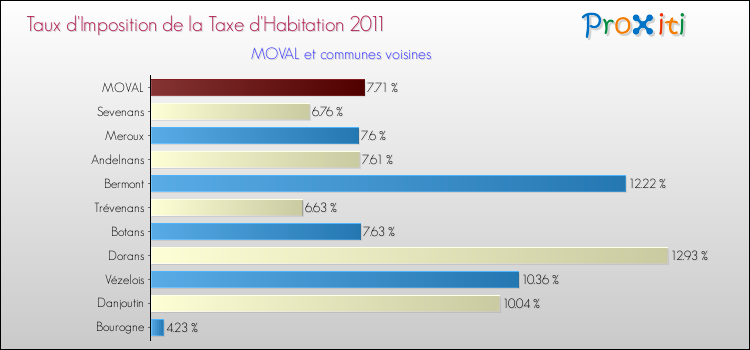 Taux d'imposition de la taxe d'habitation 2011 pour MOVAL et les communes proches Comparaison des taux d'imposition de la taxe d'habitation 2011 pour MOVAL et les communes voisines