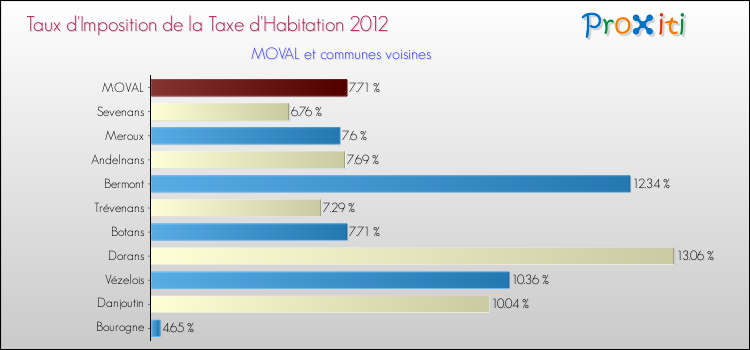 Taux d'imposition de la taxe d'habitation 2012 pour MOVAL et les communes proches Comparaison des taux d'imposition de la taxe d'habitation 2012 pour MOVAL et les communes voisines