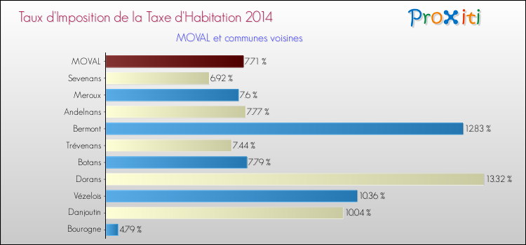 Taux d'imposition de la taxe d'habitation 2014 pour MOVAL et les communes proches Comparaison des taux d'imposition de la taxe d'habitation 2014 pour MOVAL et les communes voisines