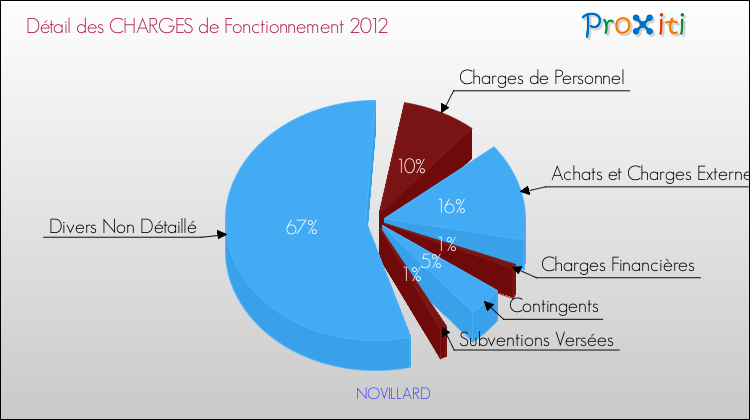 Décomposition des Charges de Fonctionnement 2012 de la commune de NOVILLARD Charges de Fonctionnement 2012 pour la commune de NOVILLARD