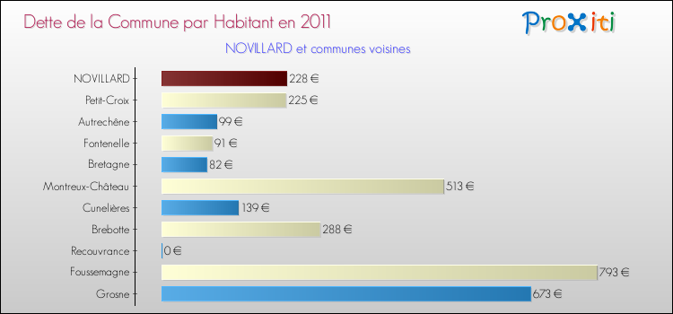Dette par habitant de la commune en 2011 pour NOVILLARD et les communes proches Comparaison de la dette par habitant de la commune en 2011 pour NOVILLARD et les communes voisines
