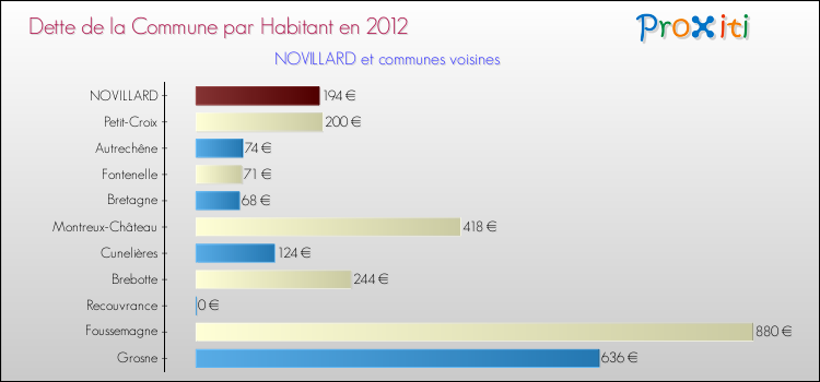 Dette par habitant de la commune en 2012 pour NOVILLARD et les communes proches Comparaison de la dette par habitant de la commune en 2012 pour NOVILLARD et les communes voisines