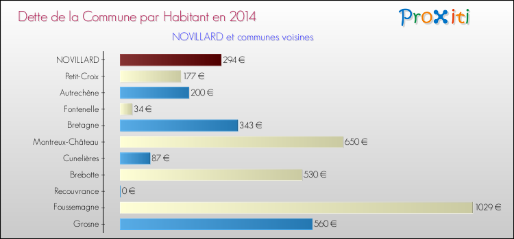 Dette par habitant de la commune en 2014 pour NOVILLARD et les communes proches Comparaison de la dette par habitant de la commune en 2014 pour NOVILLARD et les communes voisines