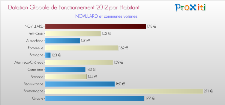 Montant des dotations globales de fonctionnement DGF par Habitant pour NOVILLARD et les communes proches Comparaison des des dotations globales de fonctionnement DGF par habitant pour NOVILLARD et les communes voisines
