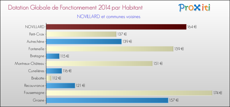 Montant des dotations globales de fonctionnement DGF par Habitant pour NOVILLARD et les communes proches en 2014. Comparaison des des dotations globales de fonctionnement DGF par habitant pour NOVILLARD et les communes voisines en 2014.