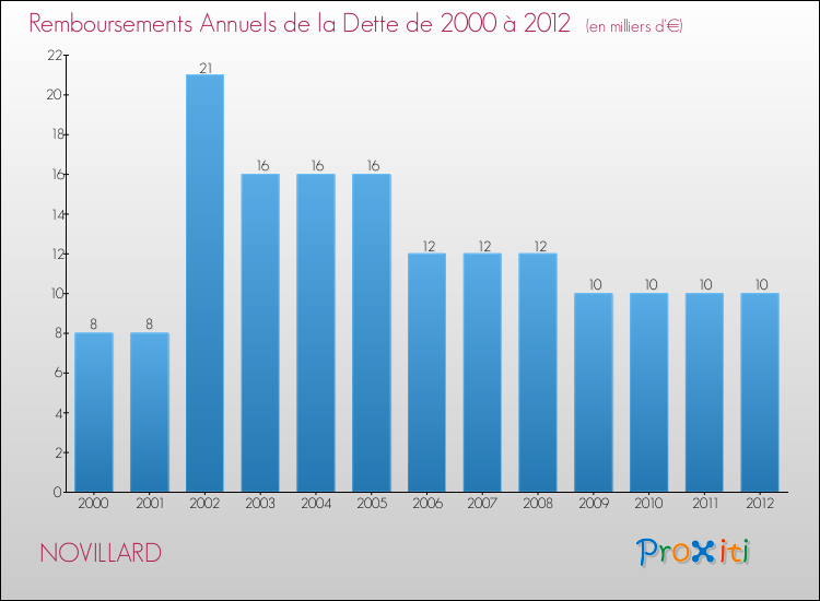 Evolution de l'annuité de la dette pour la commune de NOVILLARD de 2000 à 2012 Annuités de la dette pour NOVILLARD de 2000 à 2012