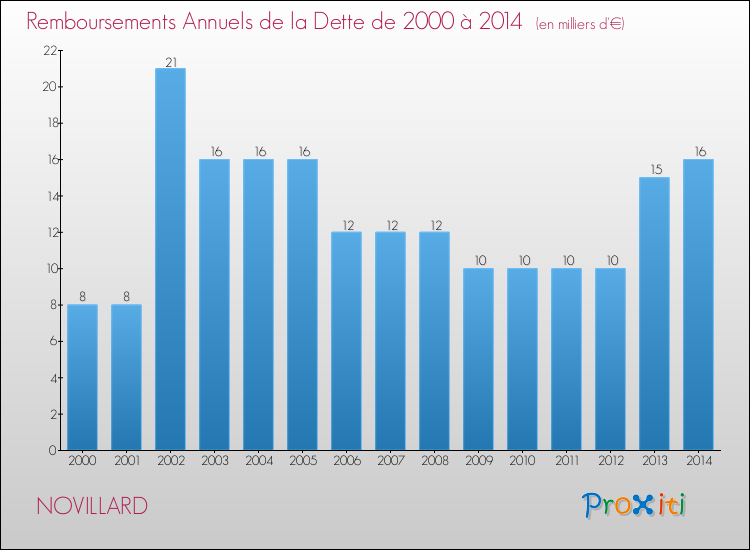 Evolution de l'annuité de la dette pour la commune de NOVILLARD de 2000 à 2014 Annuités de la dette pour NOVILLARD de 2000 à 2014