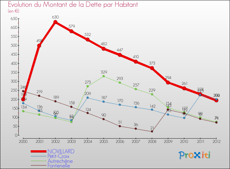 Evolution de la dette par habitant pour la commune de NOVILLARD et les communes proches de 2000 à 2012 Comparaison de la dette par habitant pour NOVILLARD et les communes voisines de 2000 à 2012