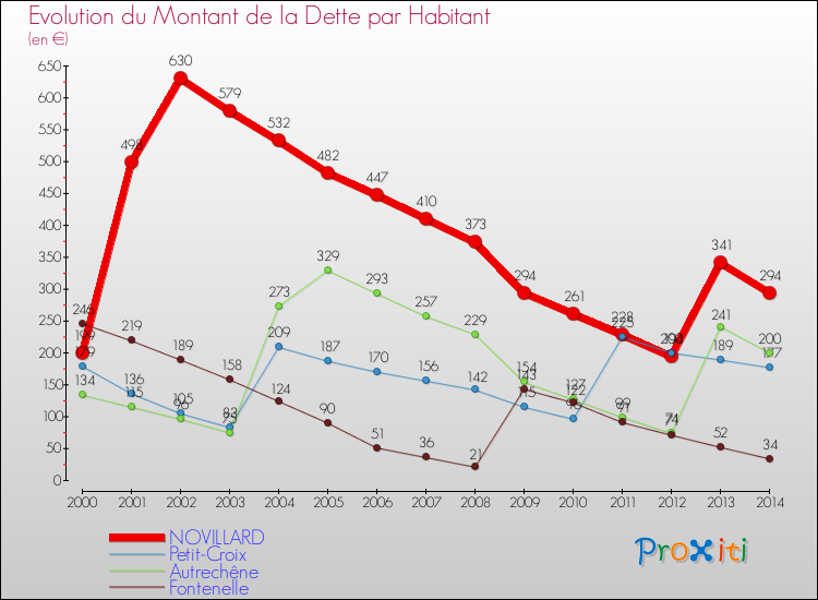 Evolution de la dette par habitant pour la commune de NOVILLARD et les communes proches de 2000 à 2014 Comparaison de la dette par habitant pour NOVILLARD et les communes voisines de 2000 à 2014
