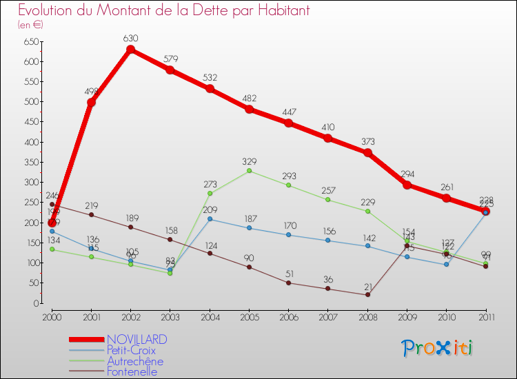 Evolution de la dette par habitant pour la commune de NOVILLARD et les communes proches Comparaison de la dette par habitant pour NOVILLARD et les communes voisines
