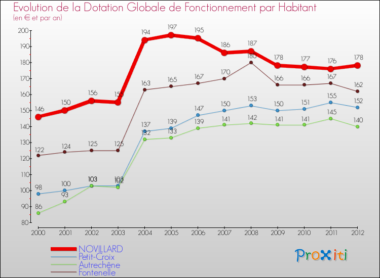 Evolution et montant de la dotation globale de fonctionnement par Habitant pour NOVILLARD et les communes proches Comparaison des dotations globales de fonctionnement par habitant pour NOVILLARD et les communes voisines