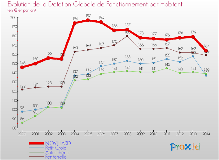 Evolution et montant de la dotation globale de fonctionnement par Habitant pour NOVILLARD et les communes proches de 2000 à 2014. Comparaison des dotations globales de fonctionnement par habitant pour NOVILLARD et les communes voisines de 2000 à 2014.