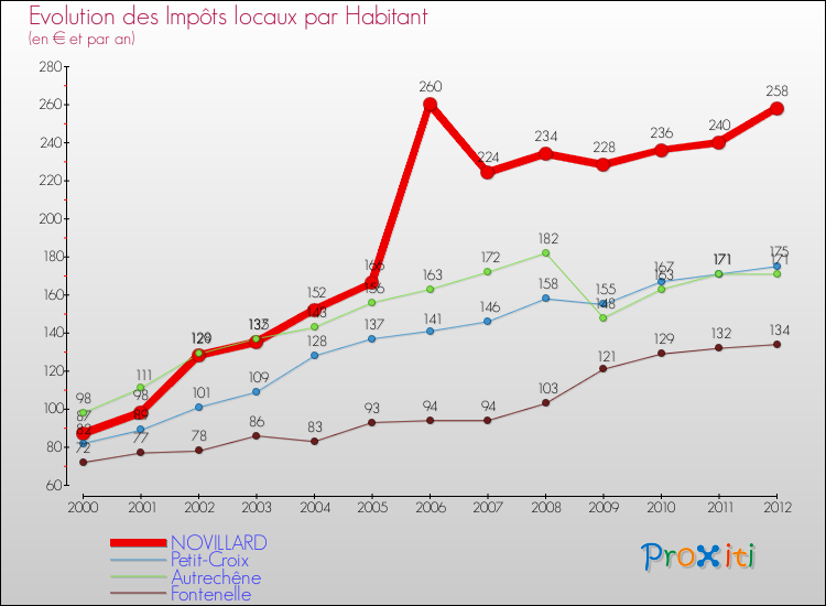 Evolution et montant des impôts locaux par Habitant pour NOVILLARD et les communes proches Comparaison des impôts locaux par habitant pour NOVILLARD et les communes voisines