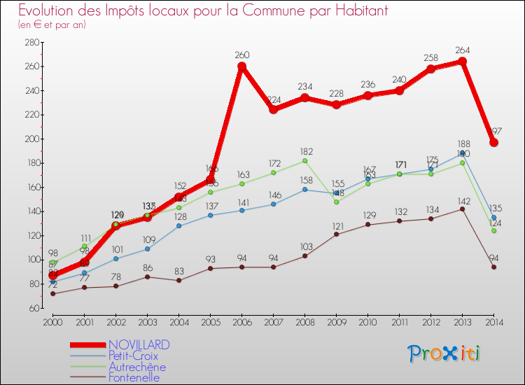 Evolution et montant des impôts locaux par Habitant pour NOVILLARD et les communes proches de 2000 à 2014 Comparaison des impôts locaux par habitant pour NOVILLARD et les communes voisines de 2000 à 2014
