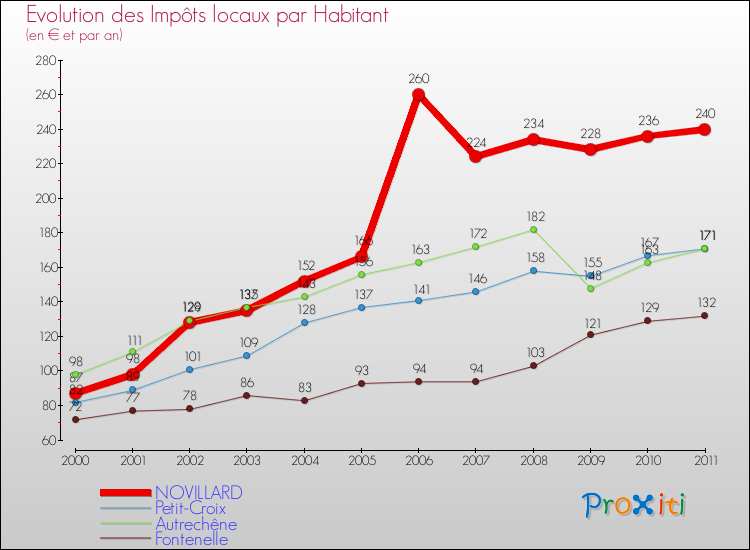Evolution et montant des impôts locaux par Habitant pour NOVILLARD et les communes proches Comparaison des impôts locaux par habitant pour NOVILLARD et les communes voisines
