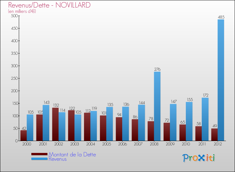 Evolution comparée de la dette et des revenus pour la commune de NOVILLARD de 2000 à 2012 Comparaison de la dette et des revenus pour NOVILLARD de 2000 à 2012