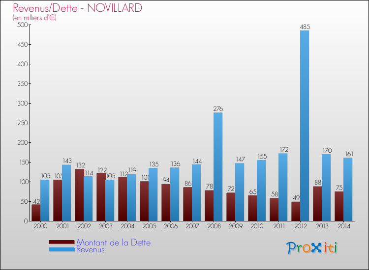 Evolution comparée de la dette et des revenus pour la commune de NOVILLARD de 2000 à 2014 Comparaison de la dette et des revenus pour NOVILLARD de 2000 à 2014
