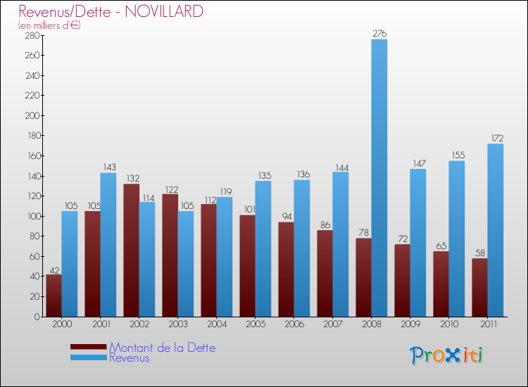 Evolution comparée de la dette et des revenus pour la commune de NOVILLARD de 2000 à 2011 Comparaison de la dette et des revenus pour NOVILLARD de 2000 à 2011