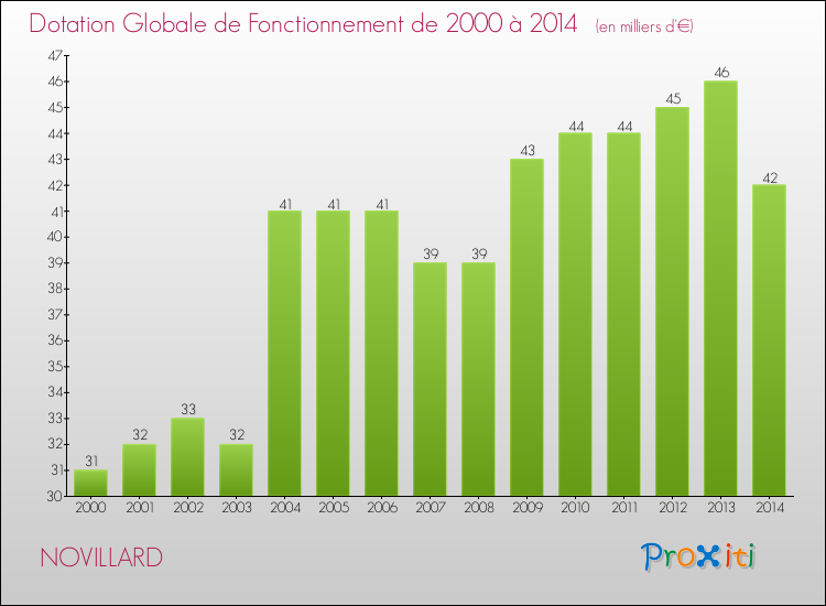Evolution du montant de la Dotation Globale de Fonctionnement pour la commune de NOVILLARD de 2000 à 2014 Evolution du montant de la Dotation Globale de Fonctionnement pour NOVILLARD de 2000 à 2014