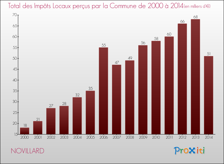 Evolution des Impôts Locaux pour la commune de NOVILLARD de 2000 à 2014 Evolution des Impôts Locaux pour NOVILLARD de 2000 à 2014