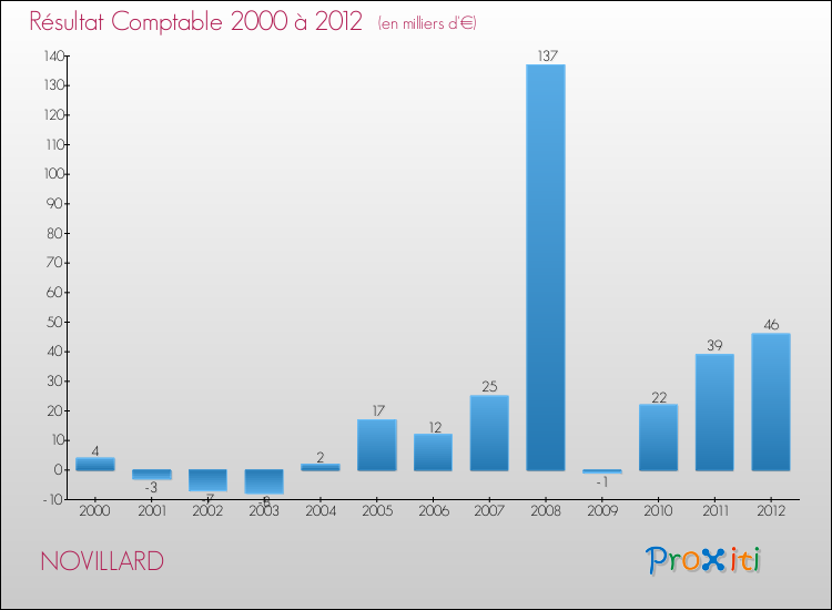 Evolution du résultat comptable pour la commune de NOVILLARD de 2000 à 2012 Evolution du résultat comptable pour NOVILLARD de 2000 à 2012