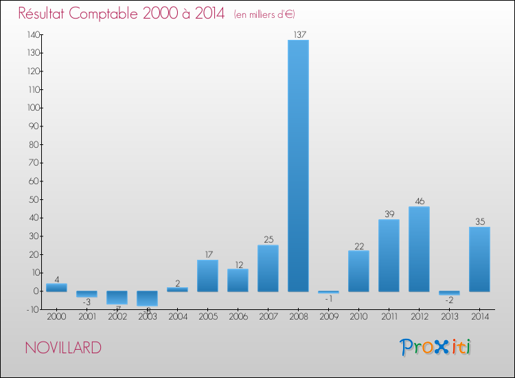 Evolution du résultat comptable pour la commune de NOVILLARD de 2000 à 2014 Evolution du résultat comptable pour NOVILLARD de 2000 à 2014