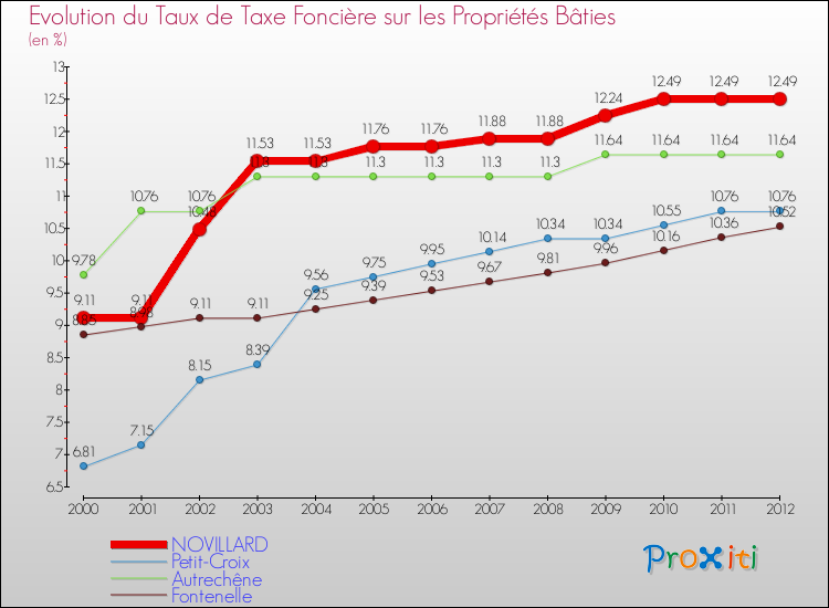 Evolution du taux de la taxe foncière sur le bati pour NOVILLARD et les communes proches de 2000 à 2012 Comparaison des taux de taxe foncière sur le bati pour NOVILLARD et les communes voisines de 2000 à 2012