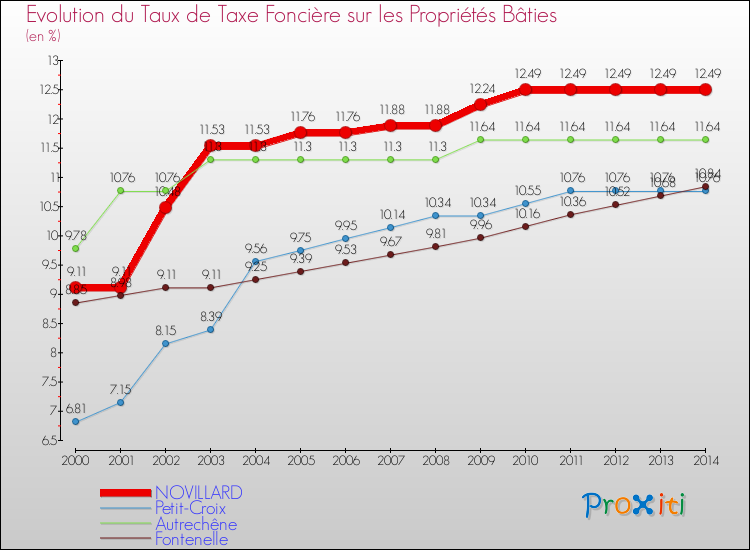 Evolution du taux de la taxe foncière sur le bati pour NOVILLARD et les communes proches de 2000 à 2014 Comparaison des taux de taxe foncière sur le bati pour NOVILLARD et les communes voisines de 2000 à 2014