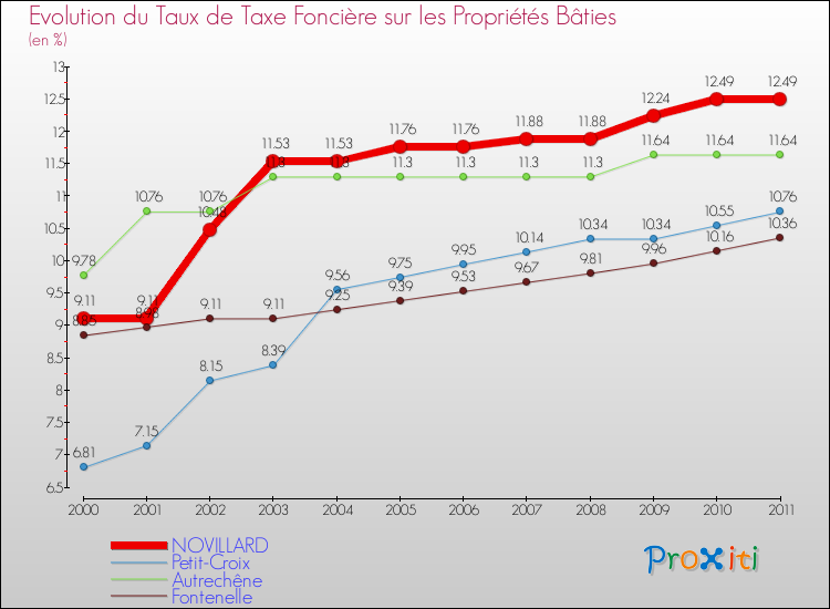 Evolution du taux de la taxe foncière sur le bati pour NOVILLARD et les communes proches Comparaison des taux de taxe foncière sur le bati pour NOVILLARD et les communes voisines