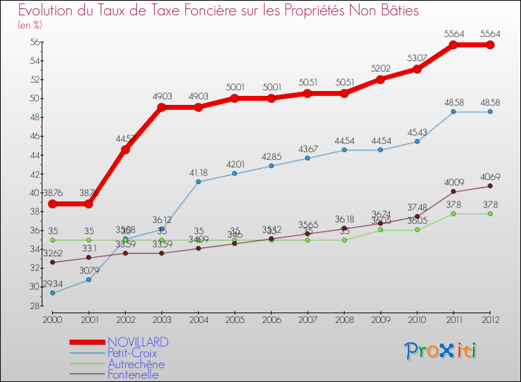 Evolution du taux de la taxe foncière sur les immeubles et terrains non batis pour NOVILLARD et les communes proches de 2000 à 2012 Comparaison des taux de la taxe foncière sur les immeubles et terrains non batis pour NOVILLARD et les communes voisines de 2000 à 2012