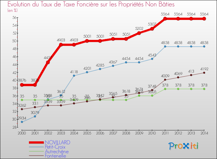 Evolution du taux de la taxe foncière sur les immeubles et terrains non batis pour NOVILLARD et les communes proches de 2000 à 2014 Comparaison des taux de la taxe foncière sur les immeubles et terrains non batis pour NOVILLARD et les communes voisines de 2000 à 2014