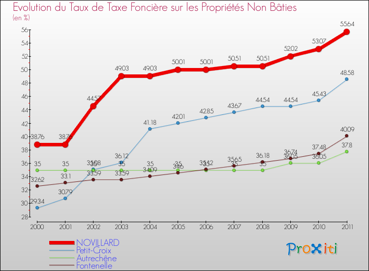 Evolution du taux de la taxe foncière sur les immeubles et terrains non batis pour NOVILLARD et les communes proches Comparaison des taux de la taxe foncière sur les immeubles et terrains non batis pour NOVILLARD et les communes voisines