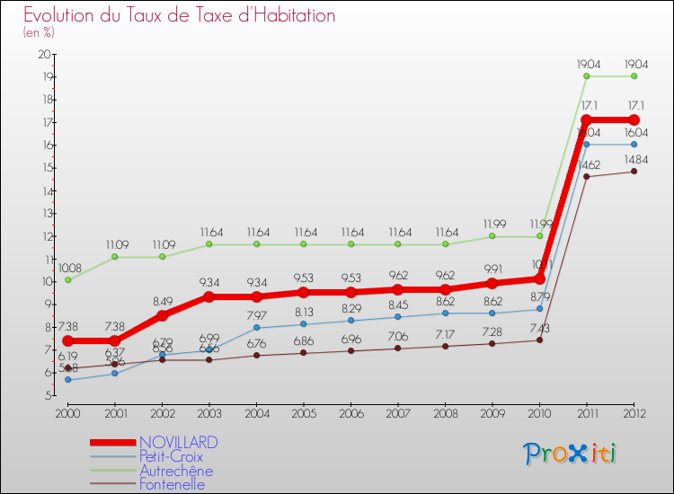 Evolution du taux de la taxe d'habitation pour NOVILLARD et les communes proches Comparaison des taux de la taxe d'habitation pour NOVILLARD et les communes voisines
