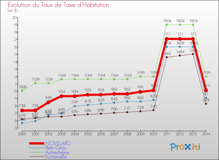 Evolution du taux de la taxe d'habitation pour NOVILLARD et les communes proches de 2000 à 2014 Comparaison des taux de la taxe d'habitation pour NOVILLARD et les communes voisines de 2000 à 2014
