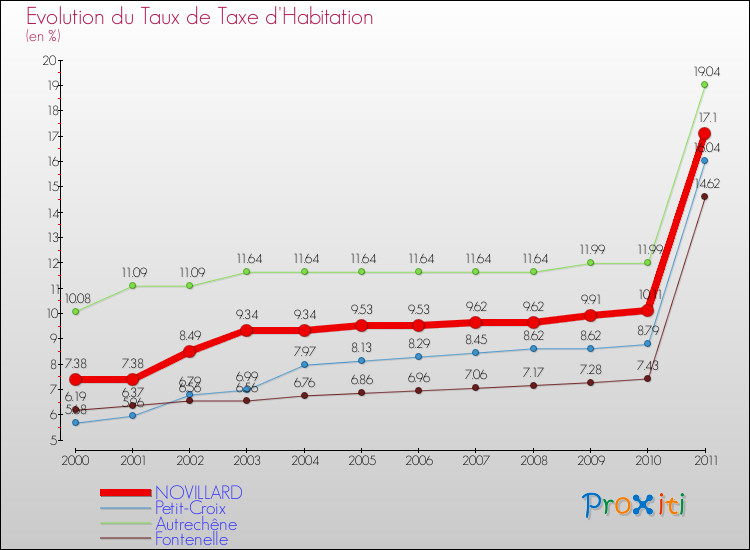 Evolution du taux de la taxe d'habitation pour NOVILLARD et les communes proches Comparaison des taux de la taxe d'habitation pour NOVILLARD et les communes voisines