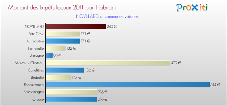 Montant des impôts locaux par Habitant pour NOVILLARD et les communes proches Comparaison des impôts locaux par habitant pour NOVILLARD et les communes voisines