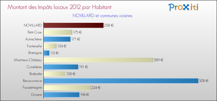 Montant des impôts locaux par Habitant pour NOVILLARD et les communes proches Comparaison des impôts locaux par habitant pour NOVILLARD et les communes voisines