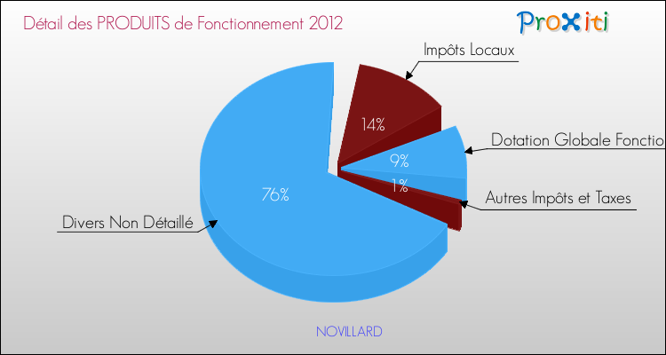 Décomposition du Budget de Fonctionnement 2012 de la commune de NOVILLARD Budget de Fonctionnement 2012 pour la commune de NOVILLARD