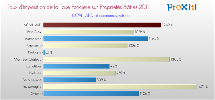 Taux d'imposition de la taxe foncière sur le bati 2011 pour NOVILLARD et les communes proches Comparaison des taux d'imposition de la taxe foncière sur le bati 2011 pour NOVILLARD et les communes voisines