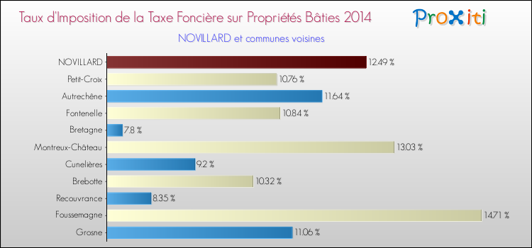 Taux d'imposition de la taxe foncière sur le bati 2014 pour NOVILLARD et les communes proches Comparaison des taux d'imposition de la taxe foncière sur le bati 2014 pour NOVILLARD et les communes voisines
