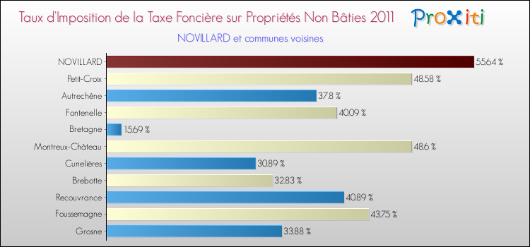 Taux d'imposition de la taxe foncière sur les immeubles et terrains non batis 2011 pour NOVILLARD et les communes proches Comparaison des taux d'imposition de la taxe foncière sur les immeubles et terrains non batis 2011 pour NOVILLARD et les communes voisines