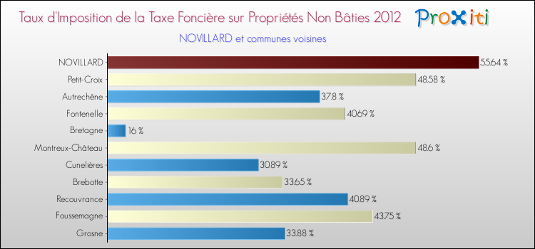 Taux d'imposition de la taxe foncière sur les immeubles et terrains non batis 2012 pour NOVILLARD et les communes proches Comparaison des taux d'imposition de la taxe foncière sur les immeubles et terrains non batis 2012 pour NOVILLARD et les communes voisines